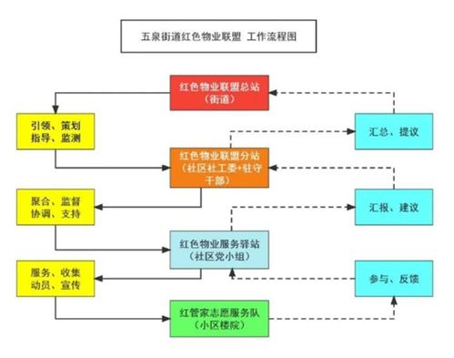 打通服務壁壘，打造紅色物業聯盟‘1447’運行模式的信息系統運行維護服務